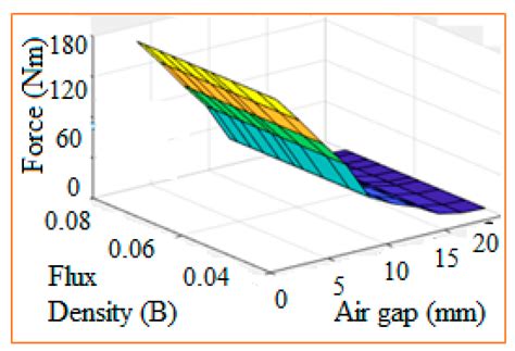 Design and Control of Multicoil Active Magnetic Bearing System for High ...