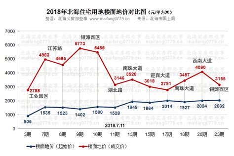 北海房产市场需求依旧旺盛，北海最新房价_carter刘_问房