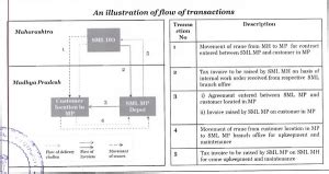 GST on movement of goods from HO to branches in other states for ...