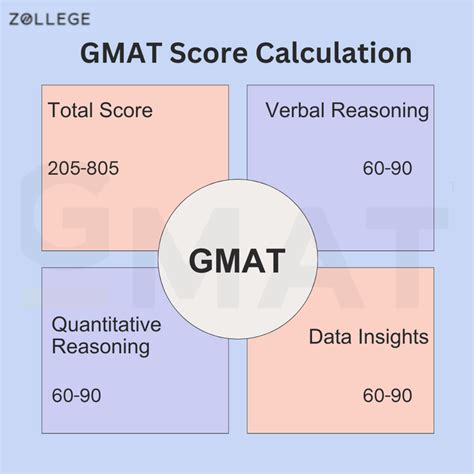 GMAT Score Calculator: Section Wise Calculation, Score Report, and ...