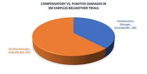 3M Earplug Lawsuit | August 2023 Update | Settlement Talks
