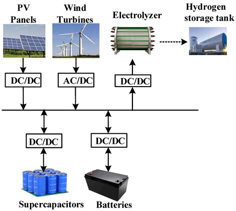 Two-Stage Collaborative Power Optimization for Off-Grid Wind–Solar ...