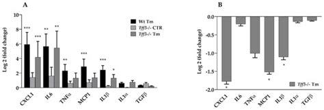 Effect of Tff3 Deficiency and ER Stress in the Liver
