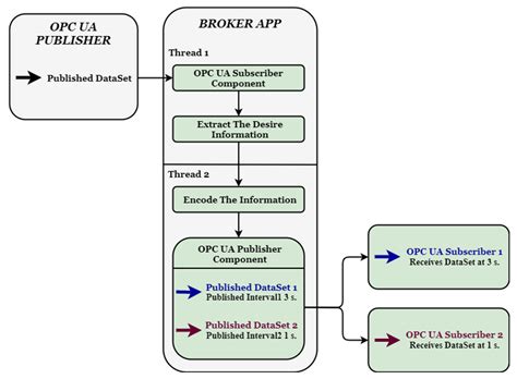 Improving OPC UA Publish-Subscribe Mechanism over UDP with ...