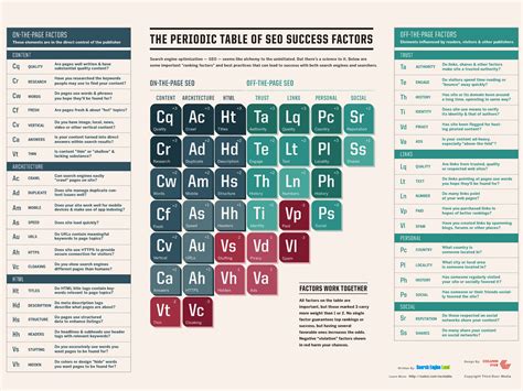 The Periodic Table of SEO - Success and Ranking Factors