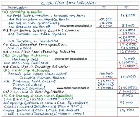Image result for Class 12 Cash Flow Statement Solution Question 50
