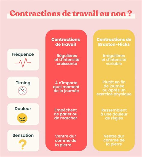 Contractions de Braxton-Hicks ou non ? Faire la différence