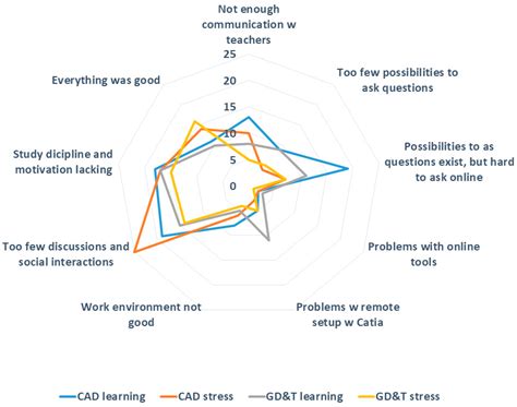 An Evidence-Based Study on Teaching Computer Aided Design in Higher ...
