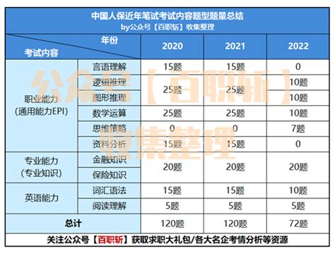 中国人民保险中国人保2023招聘笔试考情解读题型预测历年真题分析及备考全攻略 - 知乎