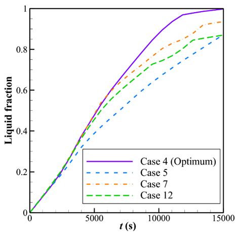 Optimum Placement of Heating Tubes in a Multi-Tube Latent Heat Thermal ...