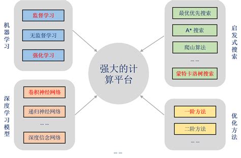Alphago Structure 的图像结果