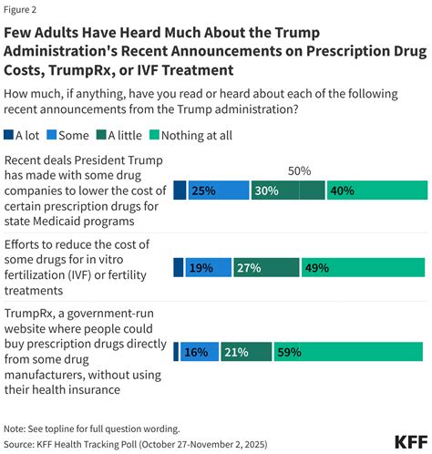 KFF Health Tracking Poll: Prescription Drug Costs, Views on Trump ...