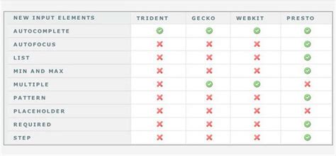 Image result for HTML5 Tutorials