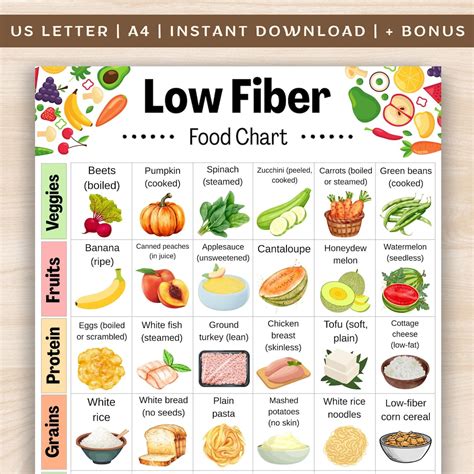 Low Fiber Food Chart, Low Residue Grocery List, Low Fiber Snack List ...