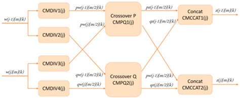 FPGA Implementation of Crossover Module of Genetic Algorithm
