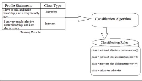 Image result for How Classifier Work