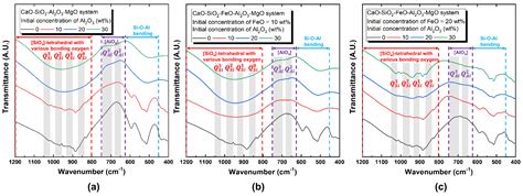 Viscosity and Structural Investigation of High-Concentration Al2O3 and ...