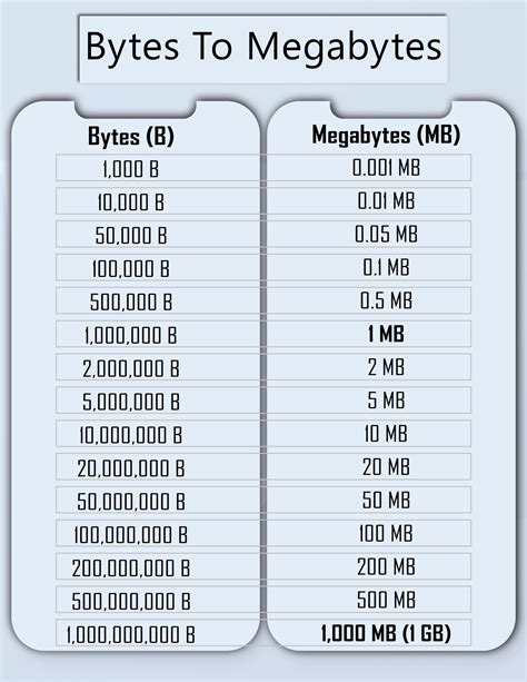 Convert Bytes to Megabytes: Printable Conversion Chart to Calculate ...