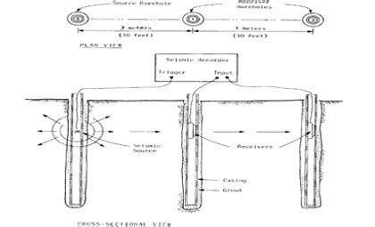 Crosshole shear wave test