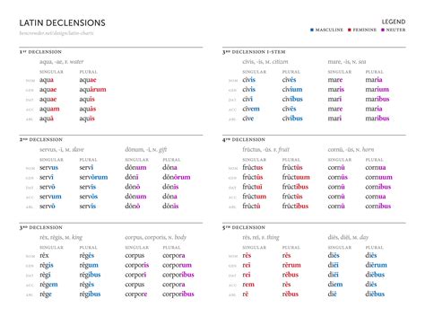 latin verb conjugation chart - Google Search | Lets learn LATIN | Pinterest