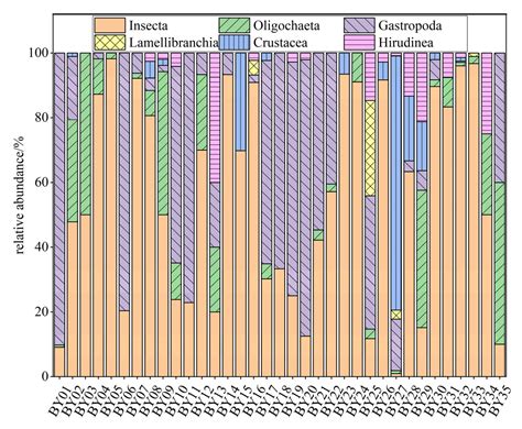 The Relationship Between Macroinvertebrate Diversity Indices and ...