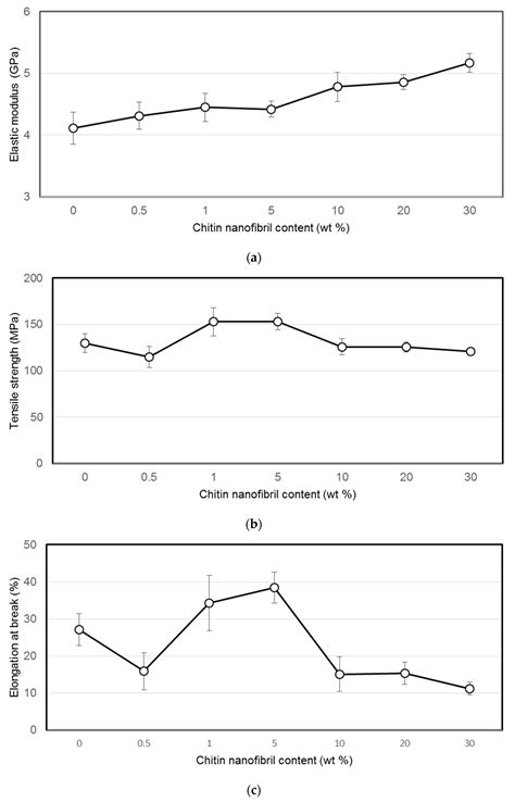 Effect of Chitin Nanofibrils on Biocompatibility and Bioactivity of the ...