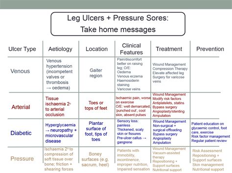 Leg Ulcers and Pressure Sores 3