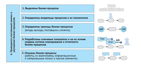 Технологии процессного управления