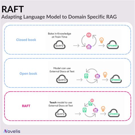 [2403.10131] RAFT: Adapting Language Model to Domain Specific RAG