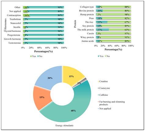 Prevalence and Perspectives of Use of Dietary Supplements Among Adult ...