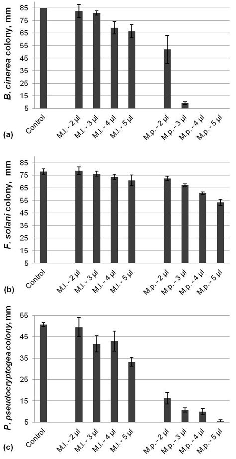 The Impact of Plant Essential Oils on the Growth of the Pathogens ...