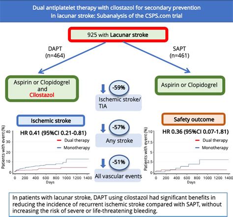 Dual Antiplatelet Therapy With Cilostazol for Secondary Prevention in Lacunar Stroke ...