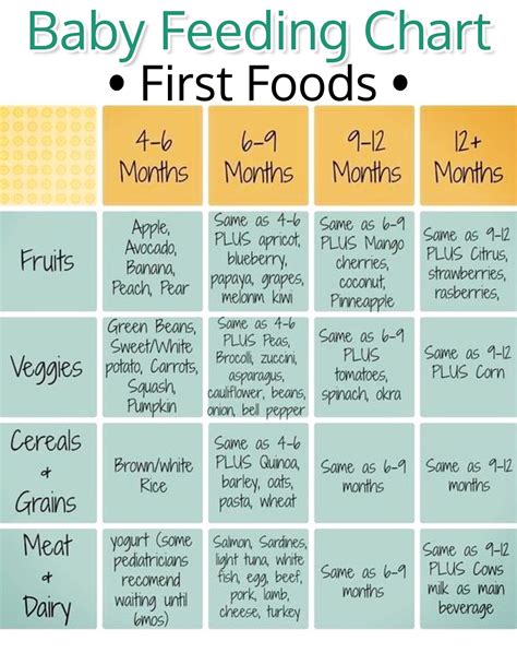 Baby Feeding Chart for First Baby Foods. Helpful Chart for baby's first ...