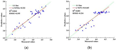 Estimation of Potato Canopy Nitrogen Content Based on Hyperspectral ...