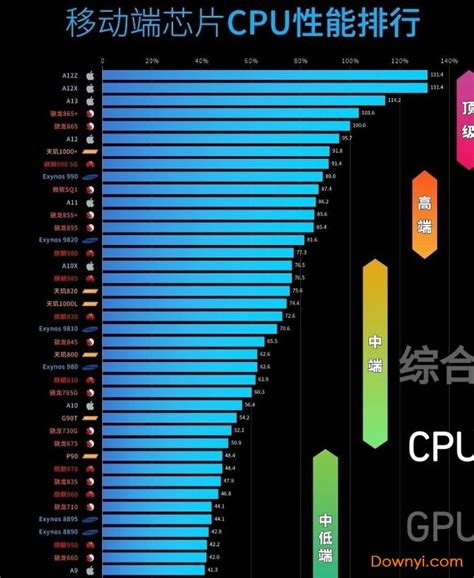 CPU天梯图2020年最新版2020年12月CPU天梯图高清完整版 - 第一PHP社区