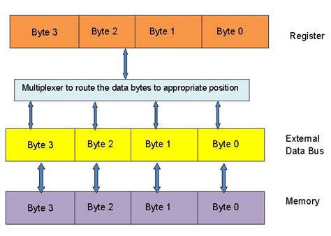 Image result for Data Alignment
