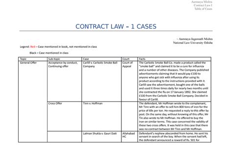 Contract 1 Table of Cases - Contract Law I Table of Cases CONTRACT LAW ...
