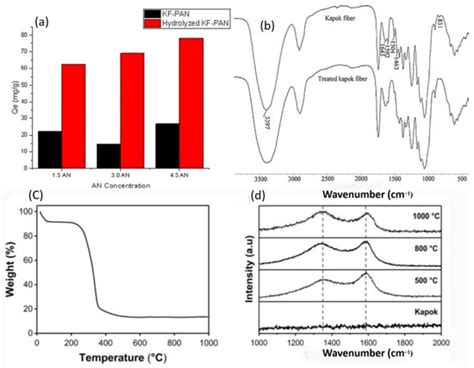Biobased Kapok Fiber Nano-Structure for Energy and Environment ...