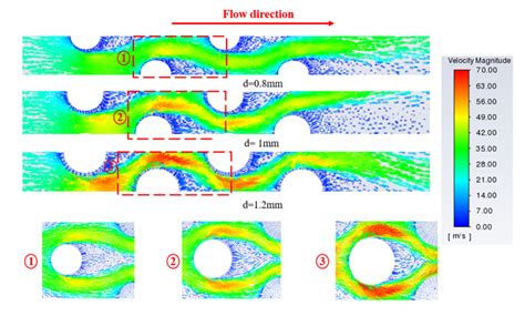 Sensitivities of Geometric Parameters and Inlet Conditions on the Flow ...