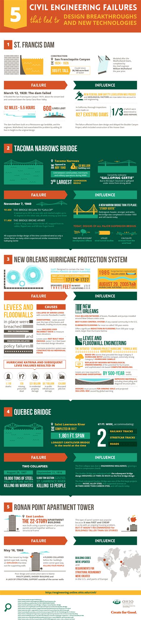 Image result for Engineering Failures 2017