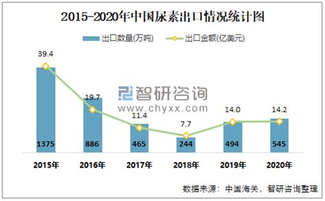 2021年5月中国尿素出口数量和出口金额分别为60万吨和2.09亿美元 出口平均单价0.035亿美元/万吨_智研咨询