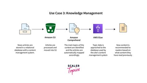 Image result for Topic Modelling in Amazon Comprehend