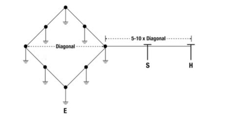 How Engineers Test Substation Grounding - TheElectricalGuy