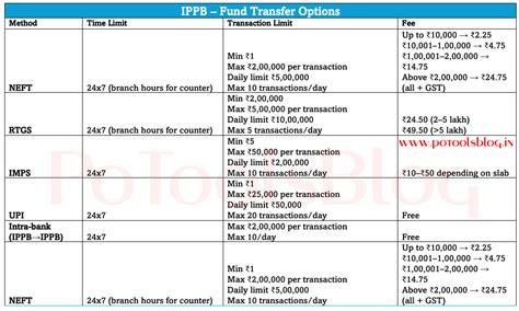 POSB NEFT & RTGS Facility in Post Offices: IFSC Code, Transaction ...