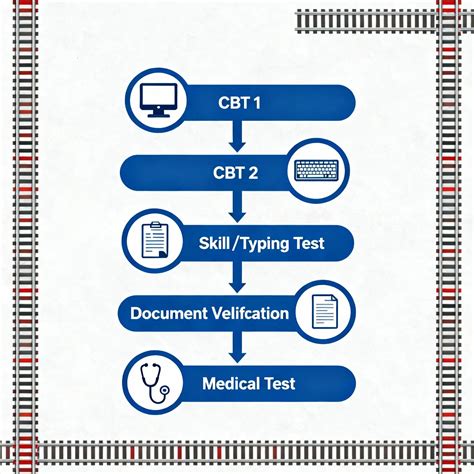 RRB NTPC Selection Process 2025: जानें कितने चरणों में होता है चयन, CBT ...