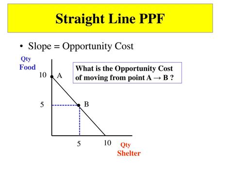 Image result for Production Possibilities Frontier Example