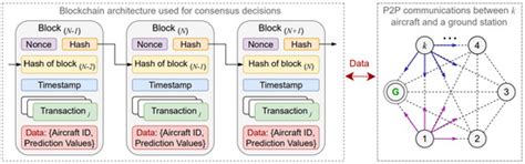 A Novel Fault-Tolerant Air Traffic Management Methodology Using ...