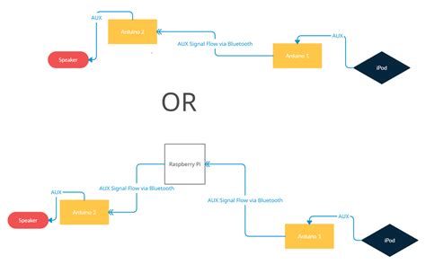 Image result for Arduino Bluetooth Signal