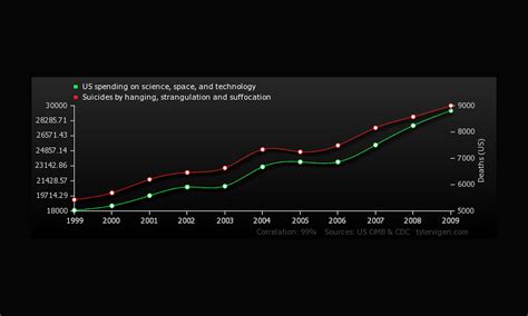 VFMDirect.in: Hilarious Graphs Prove That Correlation Isn’t Causation