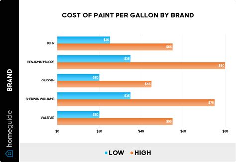 How Much Does a Gallon of Paint Cost? (2025)